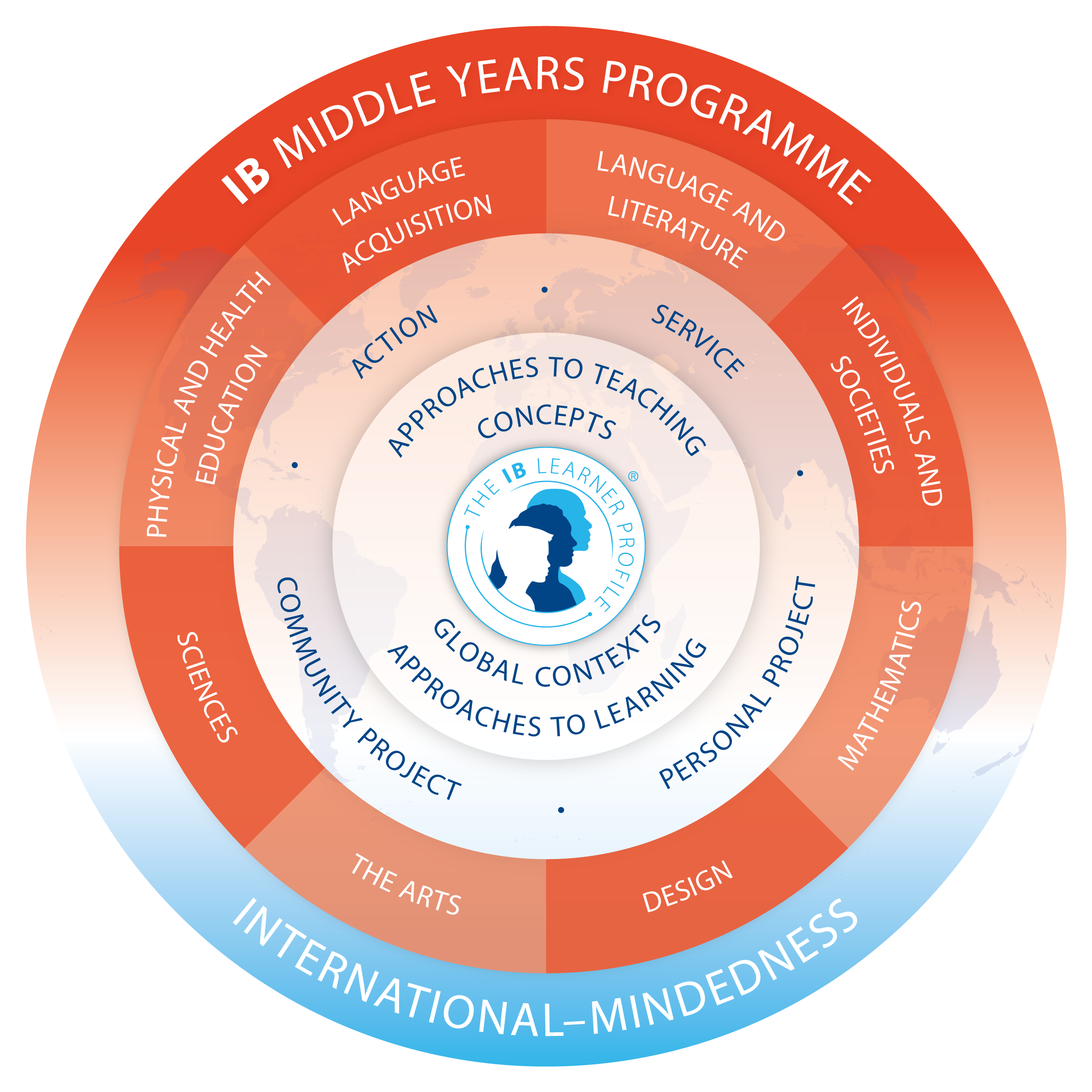 primary years programme diagram