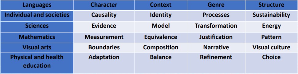 myp Related-concepts